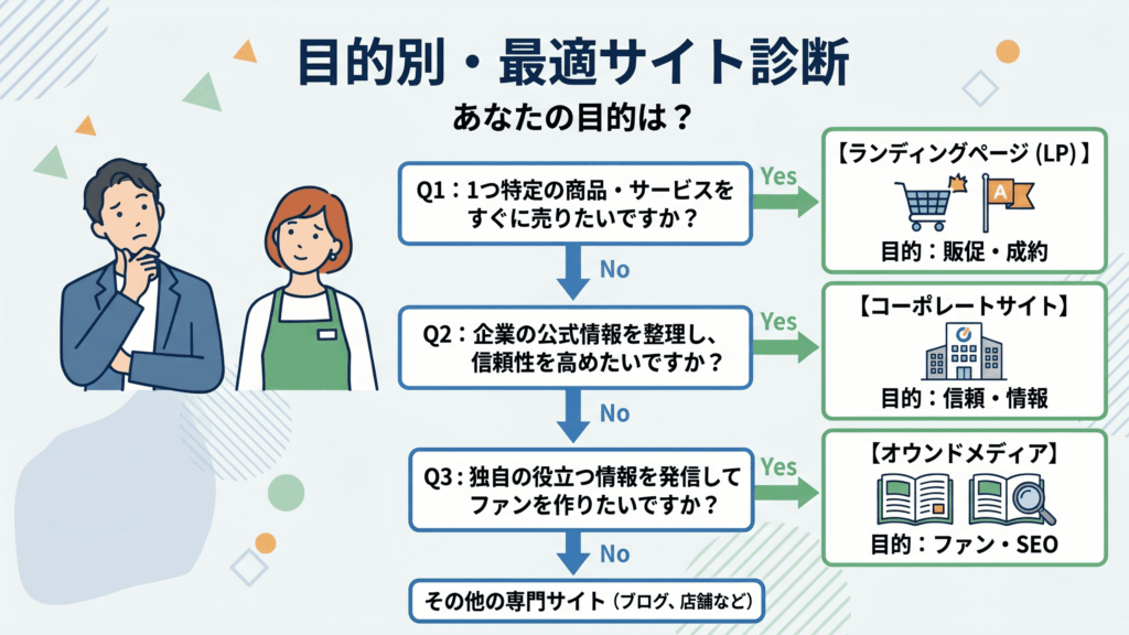 目的別に最適なサイト（LP・コーポレートサイト・オウンドメディア）を診断するフローチャート