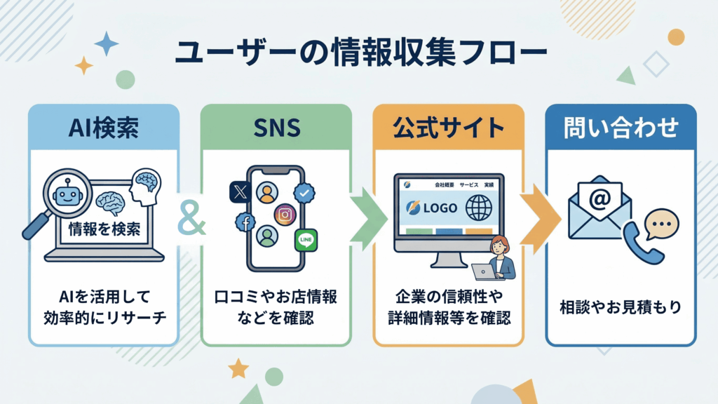 AI検索・SNS・公式サイト・問い合わせまでのユーザーの情報収集フローを示した図解