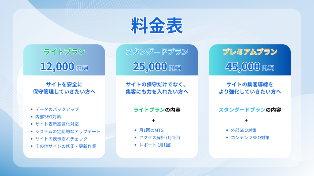 月額料金を比較する3つのプラン表。ライトプラン12,000円/月はサイト安全管理向け、スタンダードプラン25,000円/月はサイト保守と集客向け、プレミアムプラン45,000円/月はサイト集客強化向け。各プランの機能と特徴が詳細に記載されている。