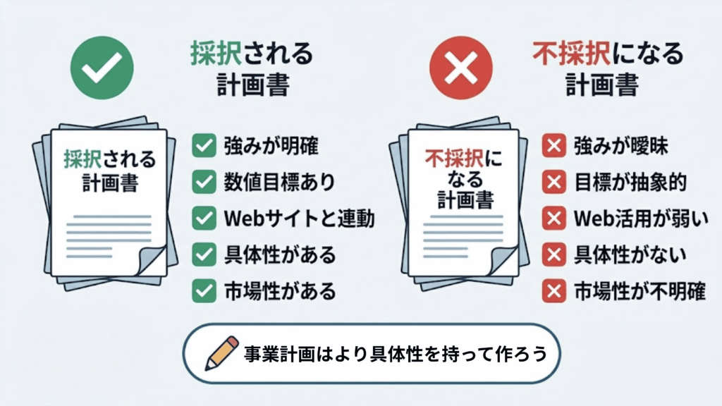 事業計画書の評価基準を示すチェックリスト。採択される計画書の条件（強み明確、数値目標、Web連動など）と採択されない計画書の問題点を左右で比較表示
