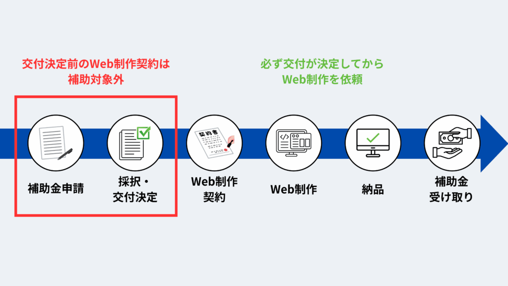 小規模企業向け補助金の申請から受け取りまでのプロセスフロー。申請、審査、契約、実施、納品を経て受け取りに至る流れを矢印で示している