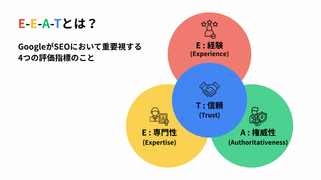 GoogleのE-E-A-T評価指標を示すベン図。経験（Experience）、専門性（Expertise）、権威性（Authoritativeness）、信頼性（Trust）の4つの要素で構成