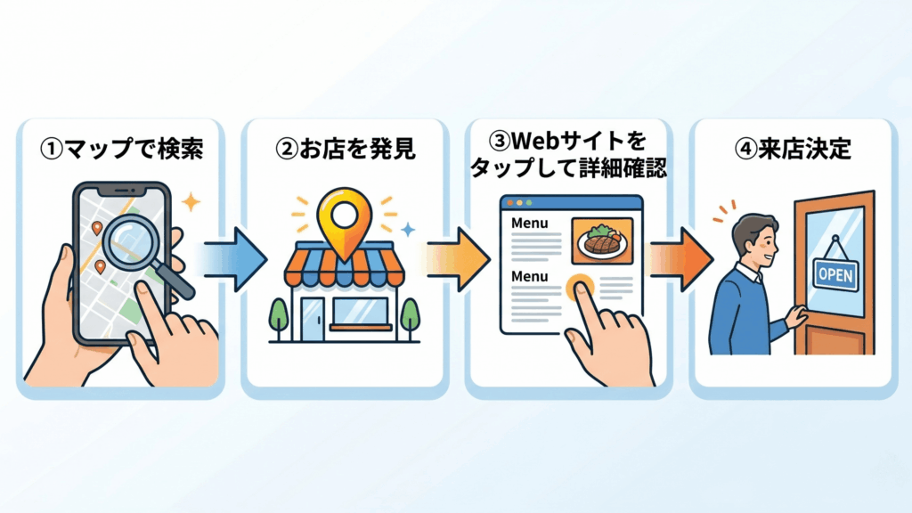 マップで検索してお店を発見し、Webサイトで詳細確認して来店決定するまでの4ステップを示すフロー図
