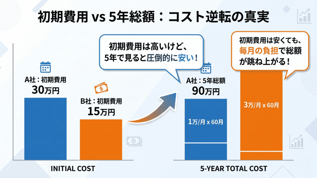 初期費用と5年総額の比較グラフ。A社は初期費用30万円で5年総額90万円、B社は初期費用15万円で5年総額180万円の比較を示す表