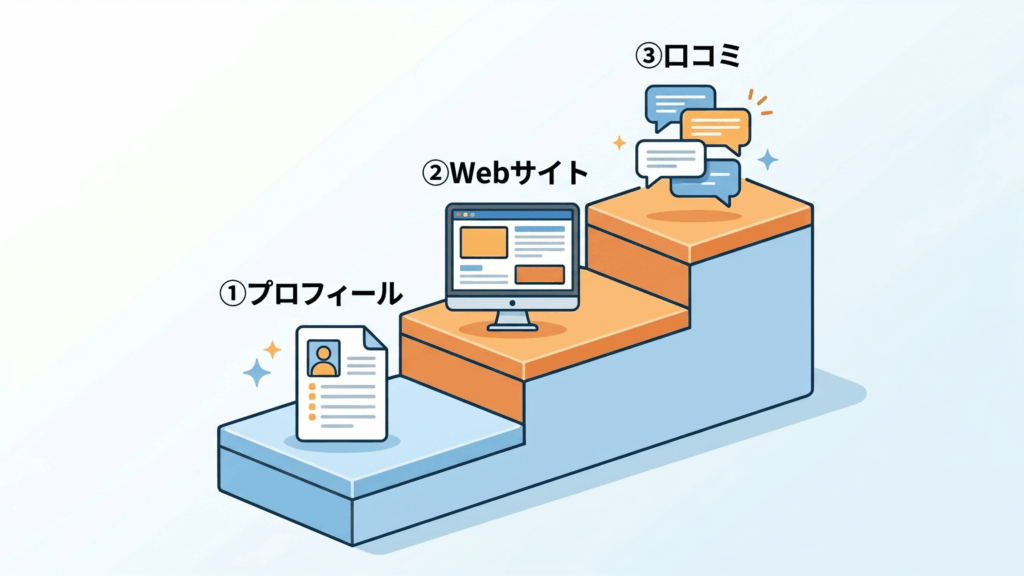 MEO対策の3ステップとして、プロフィール整備・Webサイト連携・口コミ獲得を階段状に表した図解