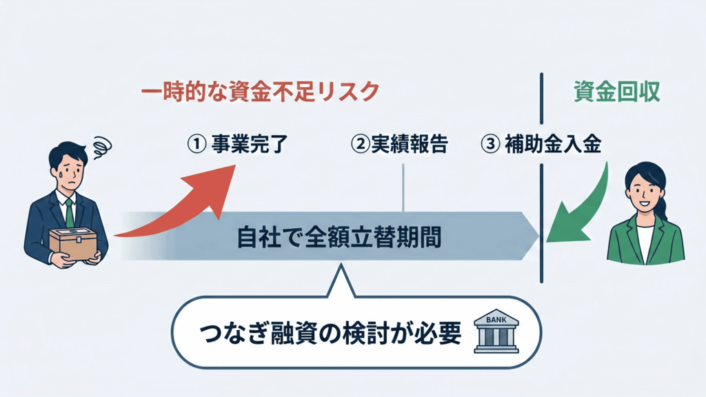 補助金の資金流れを示すタイムライン図。企業が事業完了後、実績報告を経て補助金受け取りまでのプロセスを表示。銀行融資の検討が必要な段階を示している