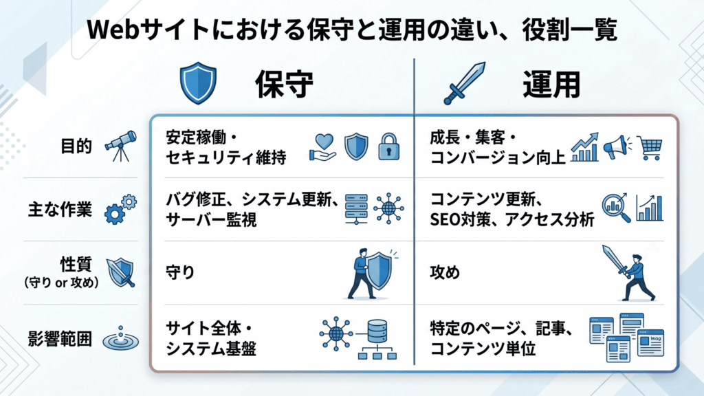 Webサイト保守と運用の役割一覧。保守は安定稼働とセキュリティ維持、運用は成長やコンバージョン向上に分類。バグ修正やコンテンツ更新など具体的な作業内容を示す表